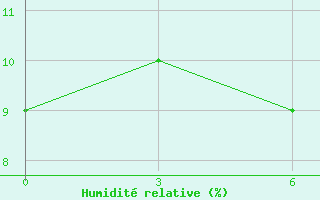 Courbe de l'humidit relative pour In Salah