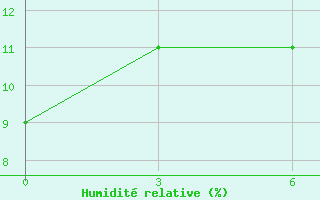 Courbe de l'humidit relative pour In Salah