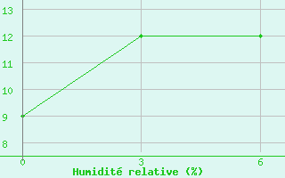 Courbe de l'humidit relative pour In Salah