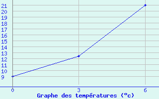 Courbe de tempratures pour Sarab