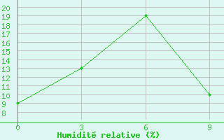 Courbe de l'humidit relative pour In Salah