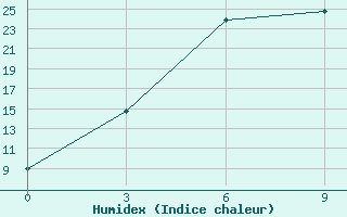 Courbe de l'humidex pour Kzyl-Zar