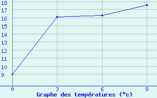 Courbe de tempratures pour Colpon-Ata