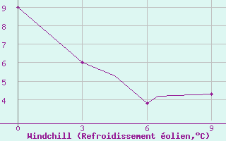 Courbe du refroidissement olien pour Terrace, B. C.