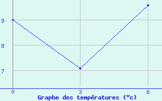 Courbe de tempratures pour Lepel