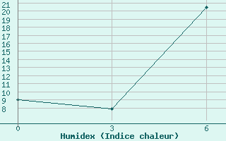 Courbe de l'humidex pour Usak Meydan