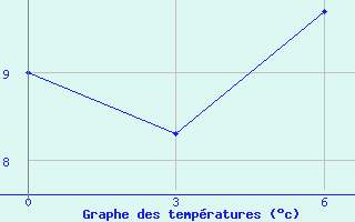 Courbe de tempratures pour Mud