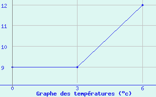 Courbe de tempratures pour Krasnoscel