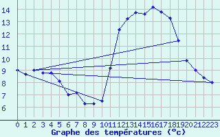 Courbe de tempratures pour Biscarrosse (40)