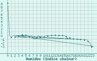 Courbe de l'humidex pour Hahn