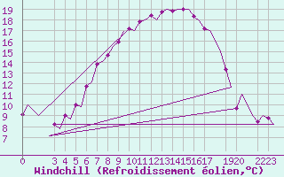 Courbe du refroidissement olien pour Aalborg