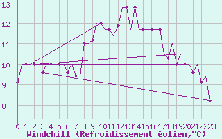 Courbe du refroidissement olien pour Thessaloniki Airport