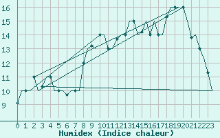 Courbe de l'humidex pour Olbia / Costa Smeralda