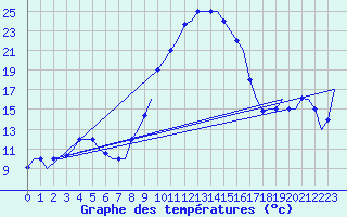 Courbe de tempratures pour Dar-El-Beida