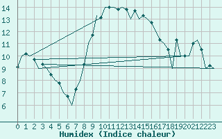 Courbe de l'humidex pour Oostende (Be)