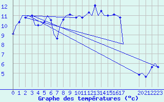 Courbe de tempratures pour Schaffen (Be)