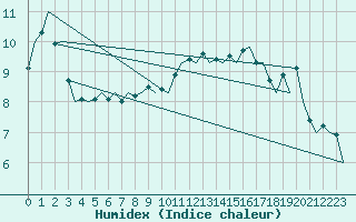 Courbe de l'humidex pour Grenchen