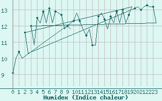 Courbe de l'humidex pour Santander / Parayas