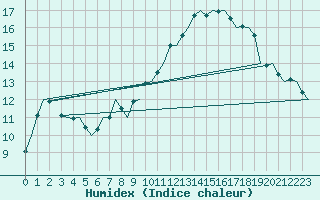 Courbe de l'humidex pour Frankfort (All)