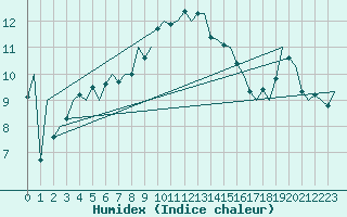 Courbe de l'humidex pour Islay