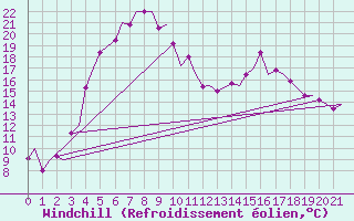 Courbe du refroidissement olien pour Vaasa