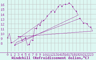 Courbe du refroidissement olien pour Luxembourg (Lux)