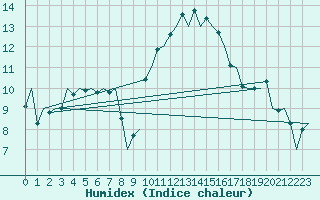 Courbe de l'humidex pour Madrid / Barajas (Esp)