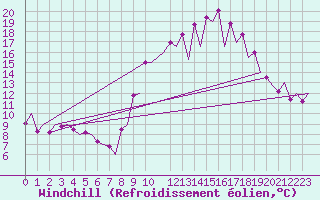 Courbe du refroidissement olien pour Santander / Parayas