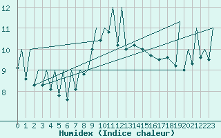 Courbe de l'humidex pour Zielona Gora
