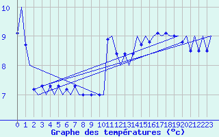 Courbe de tempratures pour Platform P11-b Sea