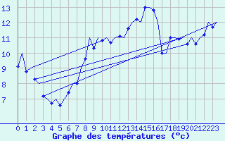 Courbe de tempratures pour Oostende (Be)