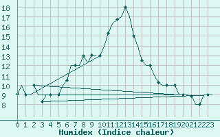 Courbe de l'humidex pour Kayseri / Erkilet