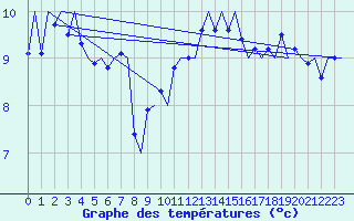 Courbe de tempratures pour Platform Awg-1 Sea
