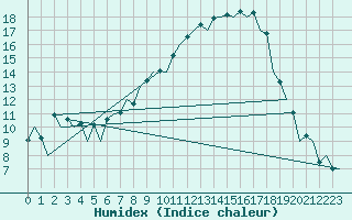 Courbe de l'humidex pour Logrono (Esp)