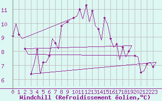 Courbe du refroidissement olien pour Vitoria