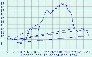 Courbe de tempratures pour Noervenich