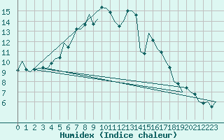 Courbe de l'humidex pour Niederstetten