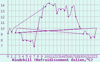 Courbe du refroidissement olien pour Vigo / Peinador
