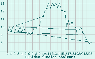 Courbe de l'humidex pour Zaragoza / Aeropuerto