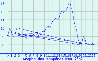 Courbe de tempratures pour Salzburg-Flughafen