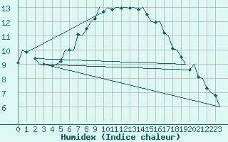 Courbe de l'humidex pour Rotterdam Airport Zestienhoven