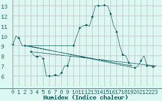 Courbe de l'humidex pour Brize Norton