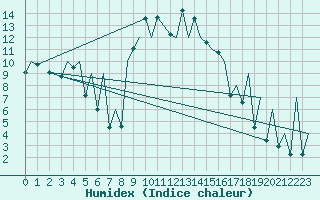 Courbe de l'humidex pour Menorca / Mahon