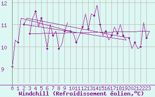 Courbe du refroidissement olien pour Nordholz