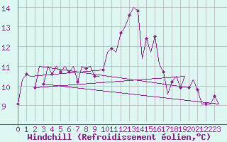 Courbe du refroidissement olien pour La Coruna / Alvedro
