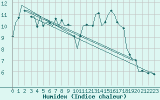 Courbe de l'humidex pour Beauvechain (Be)