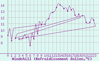 Courbe du refroidissement olien pour London / Heathrow (UK)