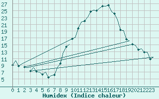 Courbe de l'humidex pour Pamplona (Esp)