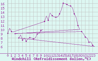 Courbe du refroidissement olien pour Celle