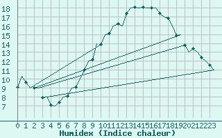 Courbe de l'humidex pour Luxembourg (Lux)